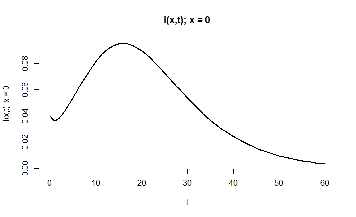 I(0,t) - Infected over time